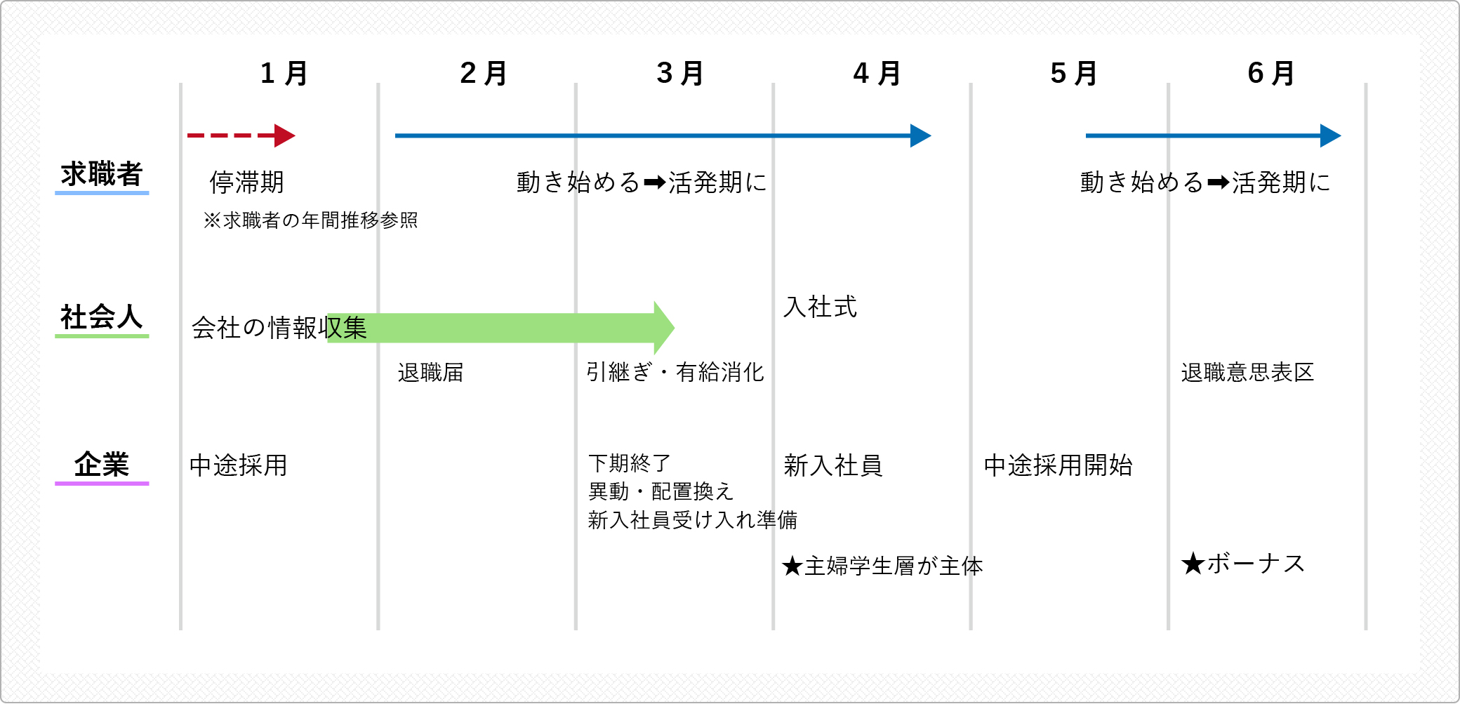 求職者の動き