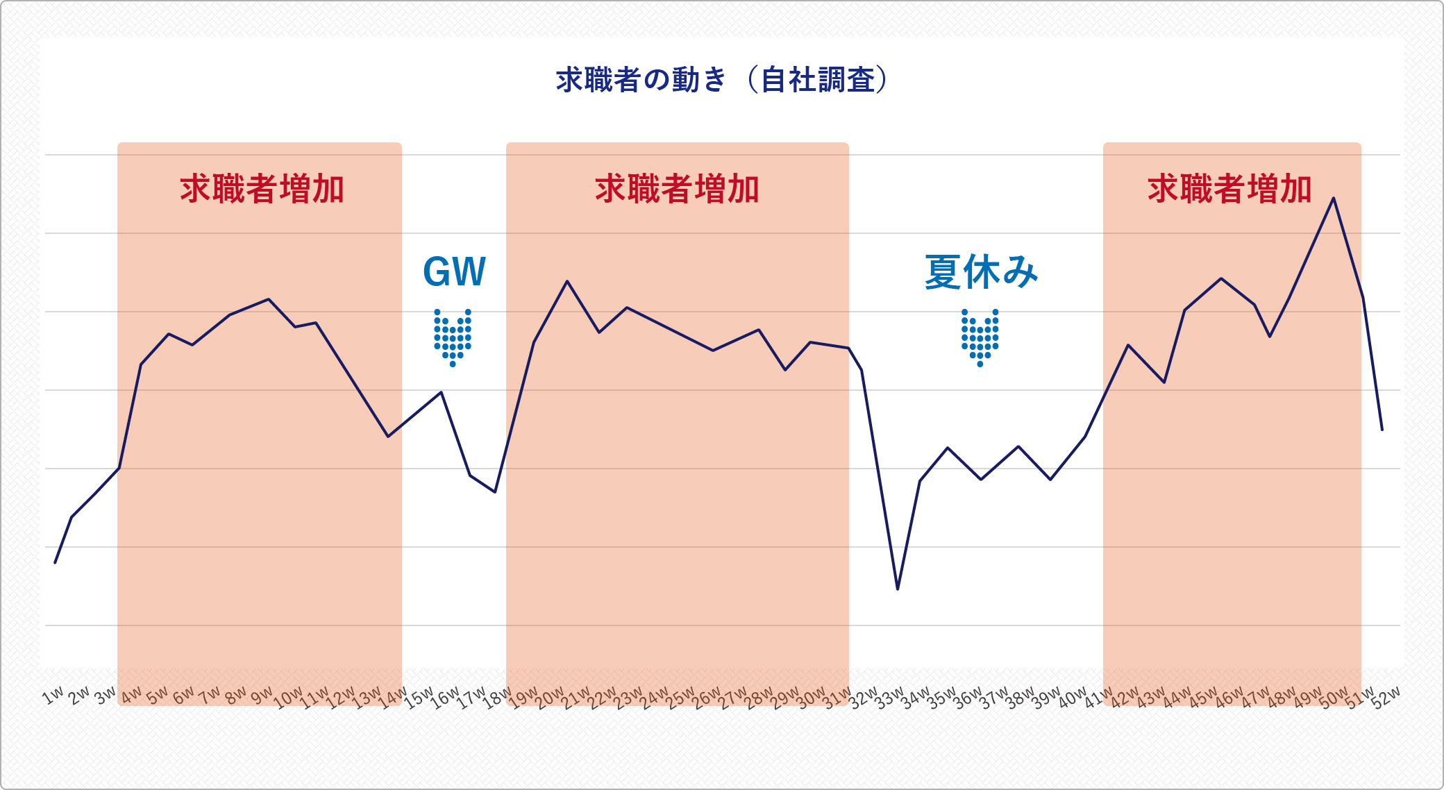 求職者の動き