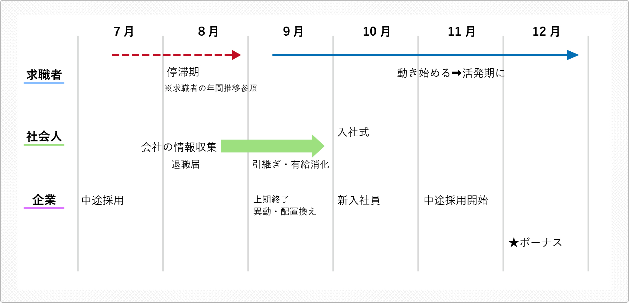 求職者の動き