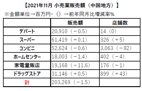 中国地方の小売り販売額（11月）まとめ