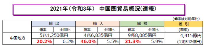 中国地方【2021年貿易概況（速報）】