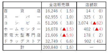 1月小売業販売額