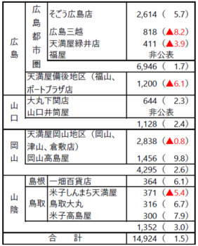 1月度【百貨店売り上げ】まとめ