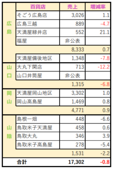 3月度【百貨店売り上げ】まとめ