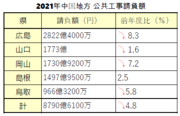 中国地方2021年度　公共工事請負工事動向まとめ