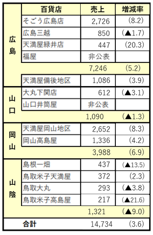 4月度【百貨店売り上げ】まとめ