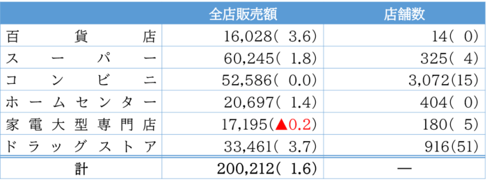 4月の小売業販売額