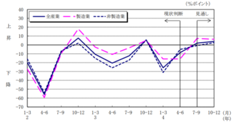 法人企業の景気予測調査（4～6月期）