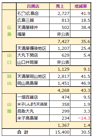 中国地方5月度【百貨店売り上げ】