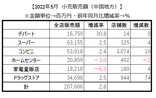 中国地方5月【小売り販売額】