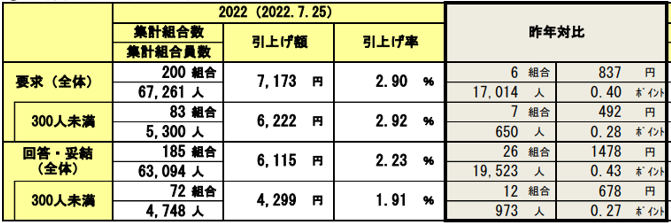 【2022春闘】 2年ぶり2%を上回る