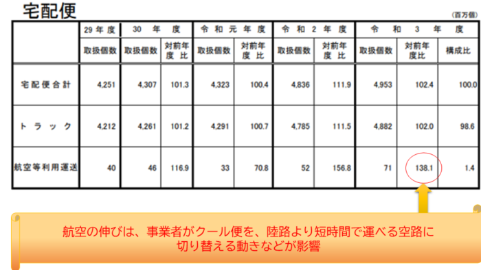 2021年度【宅配便取扱実績】