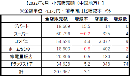 中国地方6月【小売り販売額】