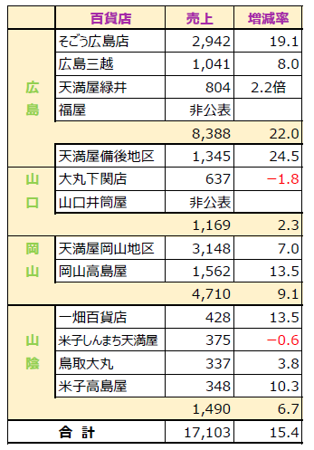 中国地方6月度【百貨店売り上げ】