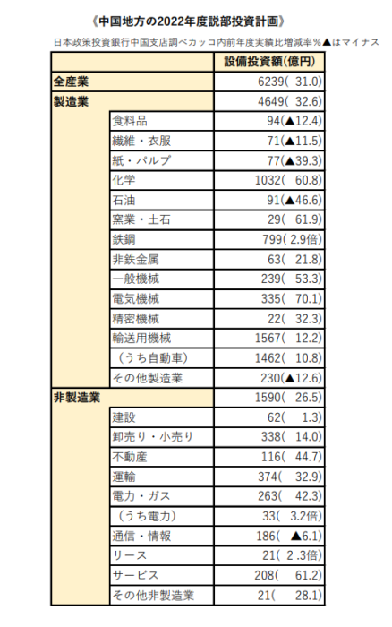 中国地方2022年度設備投資計画