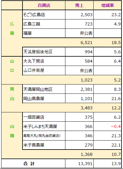 中国地方8月度【百貨店売り上げ】