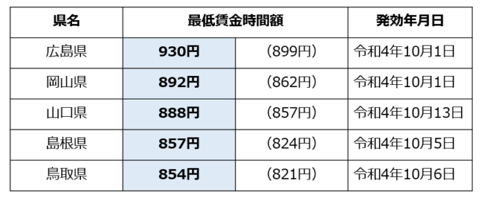 中国地方の最低賃金