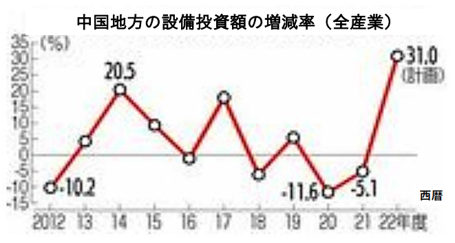 中国地方の設備投資額の増減率（全産業）