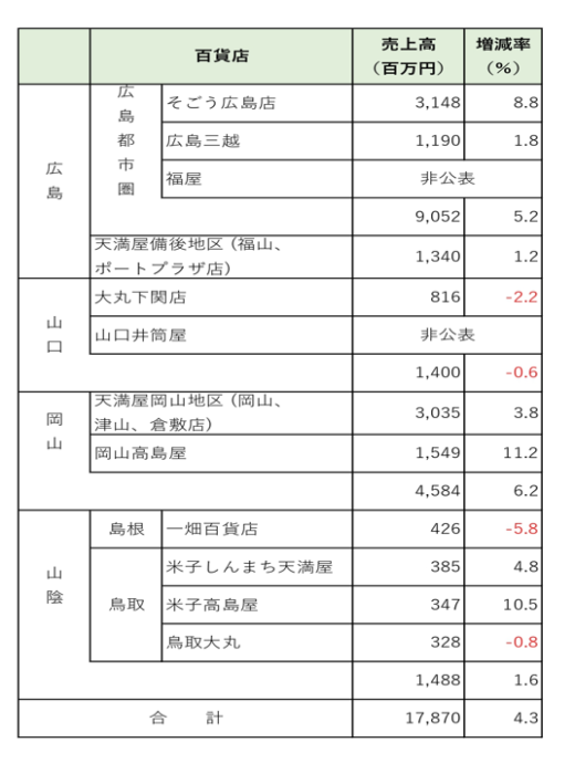 7月百貨店売上高