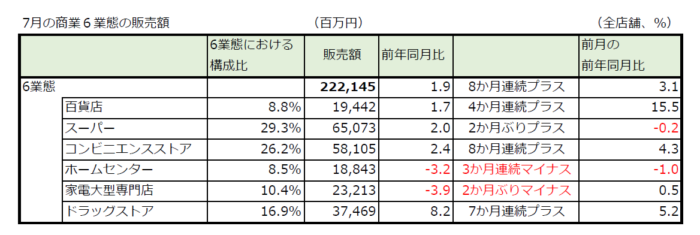 中国地方7月【小売り販売額】