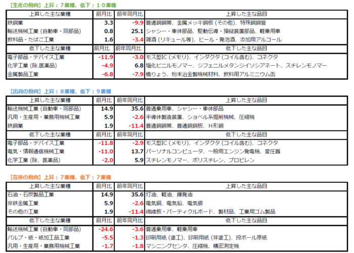 生産・出荷・在庫の動向