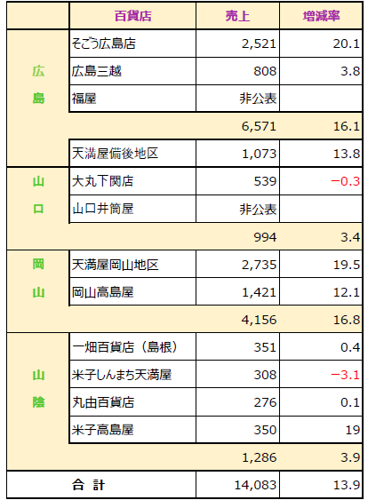 中国地方9月度【百貨店売り上げ】