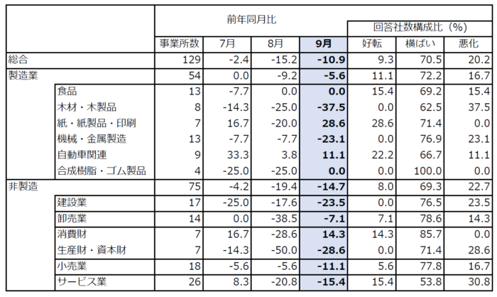 9月 広島都市圏の業況判断指数 (D.I.)