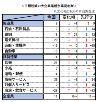 日銀短観大企業業種別業況判断