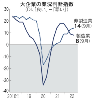 9月企業短期経済観測調査