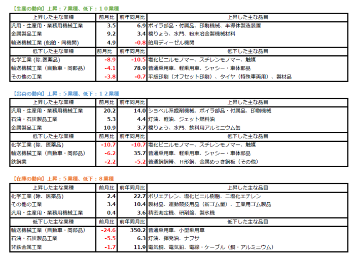 8月鉱工業の動向