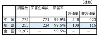 中国地方9月の短観、全企業改善！