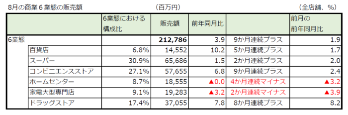 8月6業態販売額