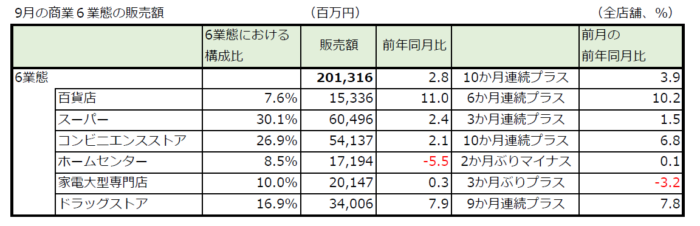 中国地方9月【小売り販売額】