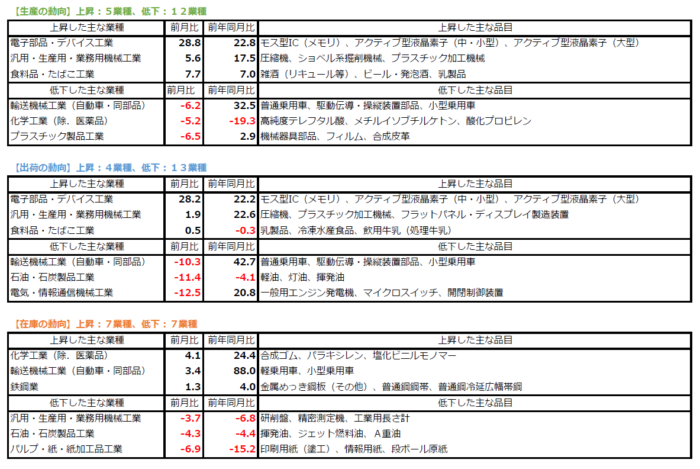 中国地域9月 鉱工業生動向