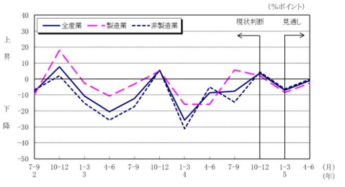 法人企業の景気予測調査（10～12月期）