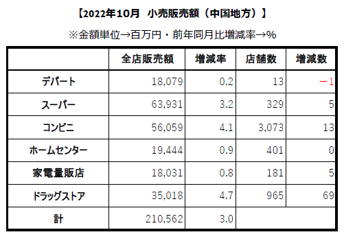 中国地方10月【小売り販売額】