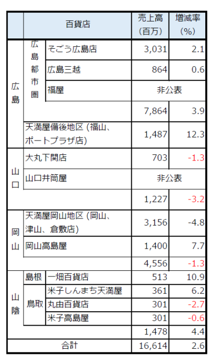 中国地方10月度【百貨店売り上げ】