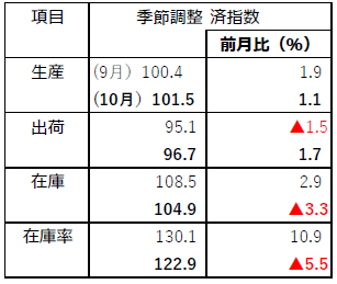 中国地域10月 鉱工業生産動向