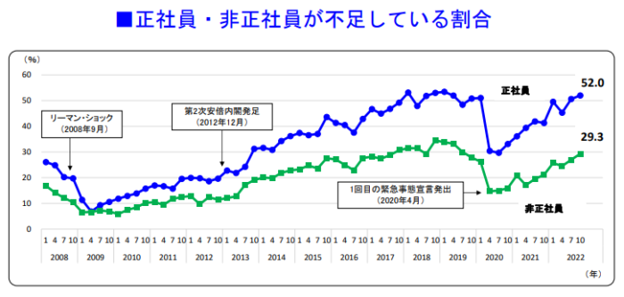 正社員不足５割超