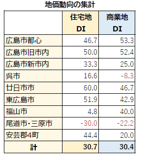 広島県不動産ＤＩ調査【下期】