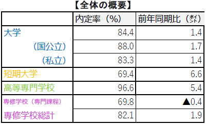 大学生就職内定状況調査