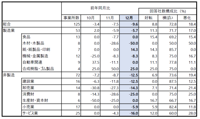 業種別景況DI