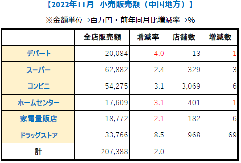 中国地方11月【小売り販売額】