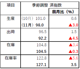 中国地域11月 【鉱工業生産動向】