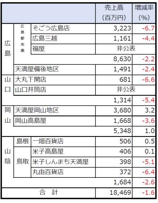 中国地方11月度【百貨店売り上げ】