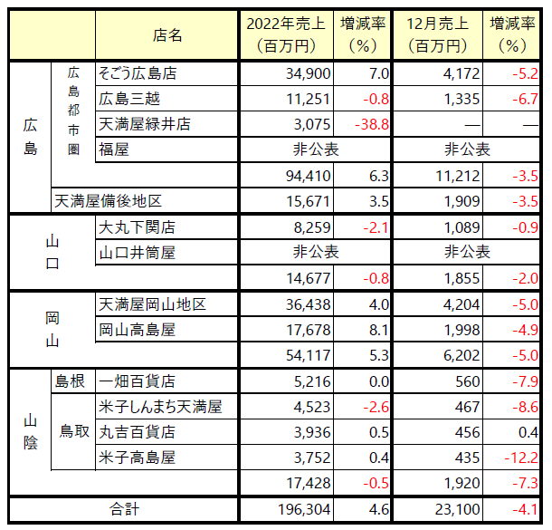 22年中国地方【百貨店売り上げ】