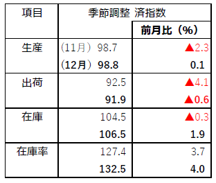 中国地域【鉱工業生産動向】12月＆2022年度（速報）