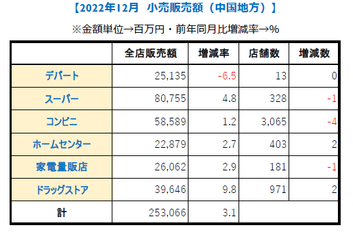 中国地方【小売り販売額】12月＆2022年度（速報）