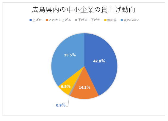 広島県内の中小企業の賃上げ動向