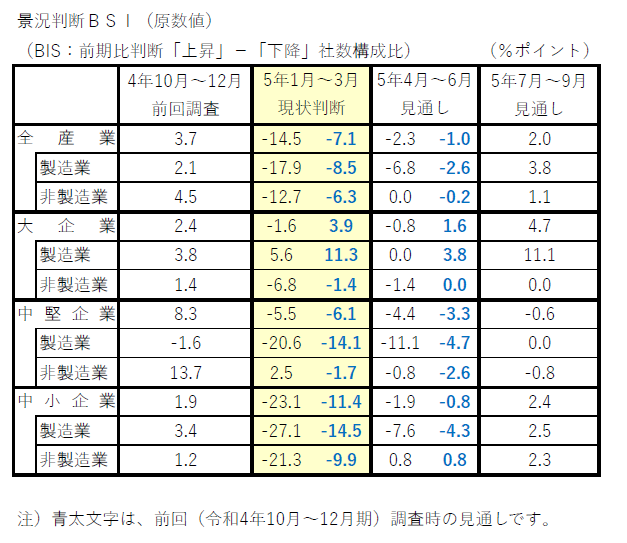 中国地方1～3月期【法人企業景気予測調査】